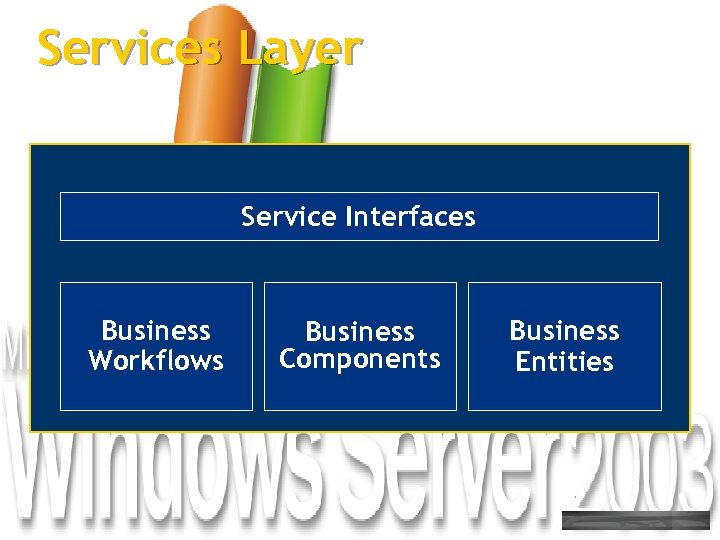 Business Workflows, Components, Entities and Service Interfaces Services Layer Biz. Talk Messaging Biz Document