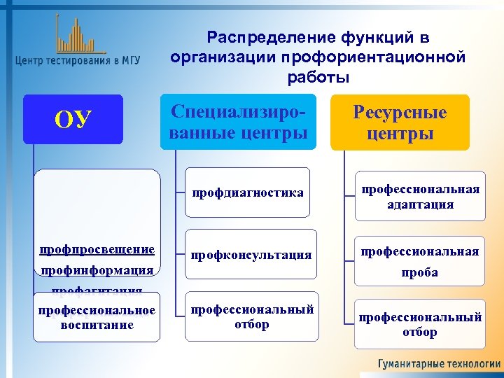 Распределение функций в организации профориентационной работы ОУ Специализированные центры Ресурсные центры профдиагностика профпросвещение профинформация