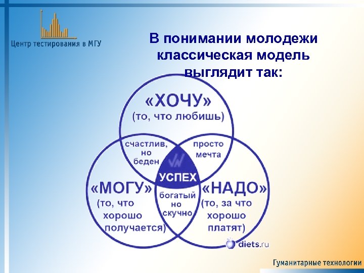 В понимании молодежи классическая модель выглядит так: 