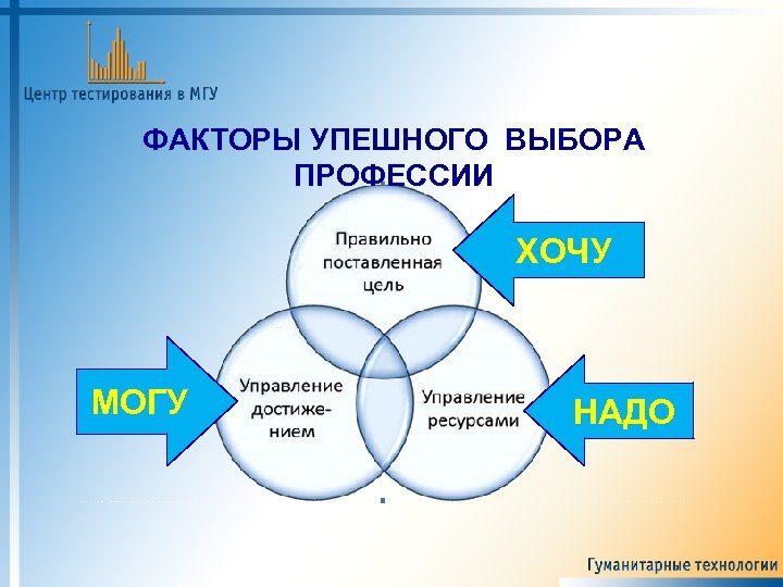 ФАКТОРЫ УПЕШНОГО ВЫБОРА ПРОФЕССИИ ХОЧУ МОГУ НАДО 