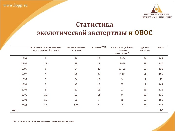 Статистика экологической экспертизы и ОВОС промышленные проекты ТЭЦ проекты по добыче полезных ископаемых* другие