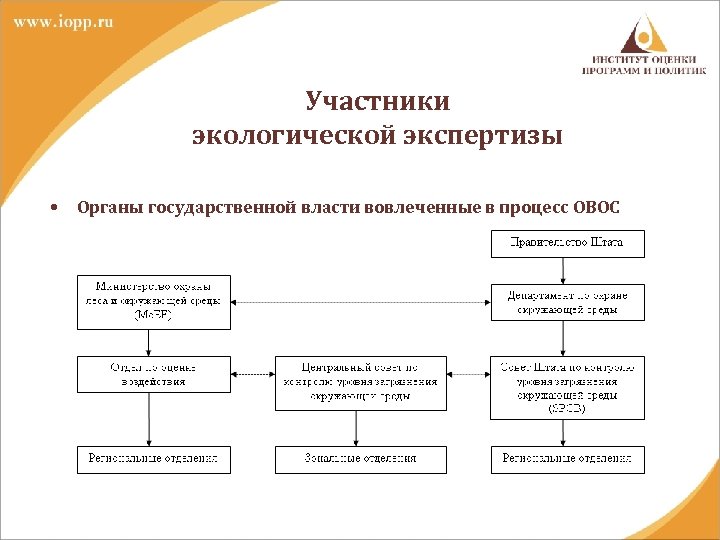 Участники экологической экспертизы • Органы государственной власти вовлеченные в процесс ОВОС 