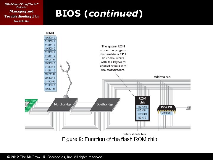 Mike Meyers’ Comp. TIA A+® Guide to Managing and Troubleshooting PCs BIOS (continued) Fourth