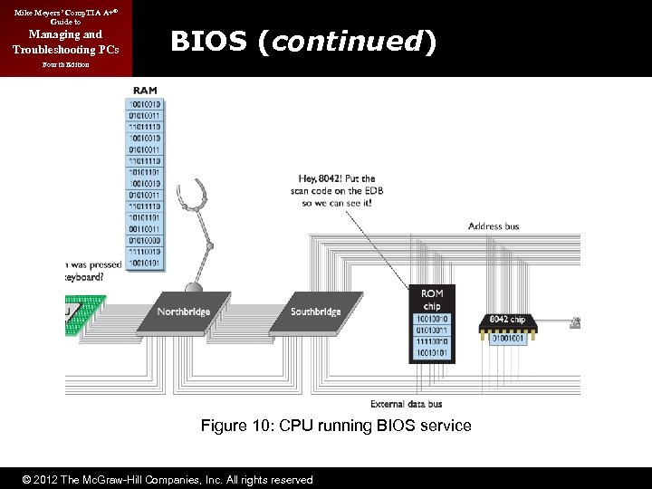 Mike Meyers’ Comp. TIA A+® Guide to Managing and Troubleshooting PCs BIOS (continued) Fourth