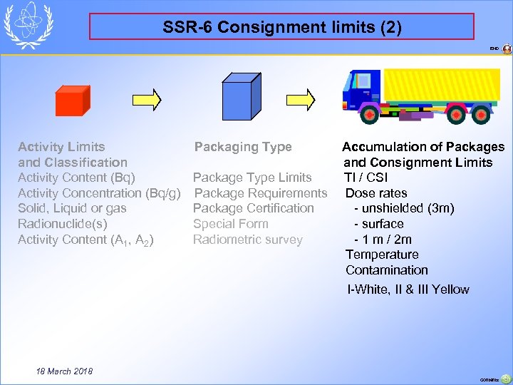 SSR-6 Consignment limits (2) END Activity Limits Packaging Type and Classification Activity Content (Bq)