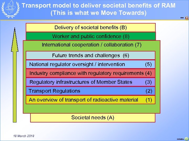 Transport model to deliver societal benefits of RAM (This is what we Move Towards)