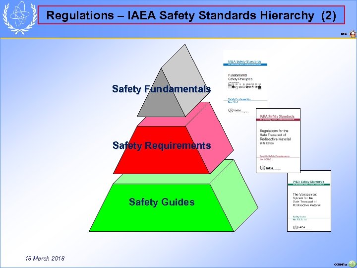 Regulations – IAEA Safety Standards Hierarchy (2) END Safety Fundamentals Safety Requirements Safety Guides