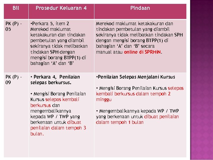 Bil Prosedur Keluaran 4 Pindaan PK (P) 05 • Perkara 5, item 2 Merekod
