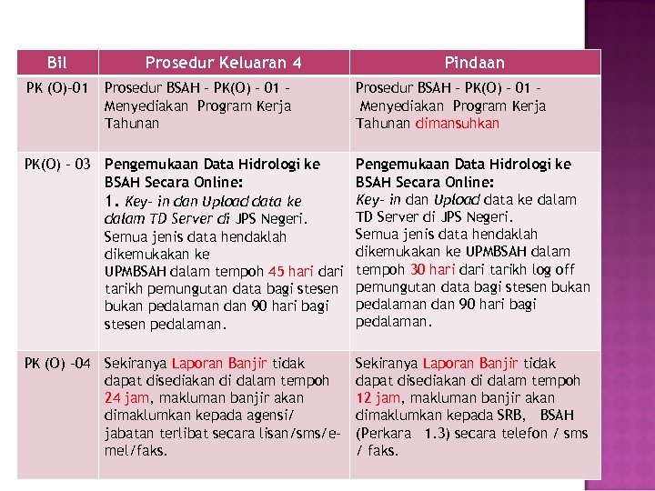 Bil PK (O)-01 Prosedur Keluaran 4 Prosedur BSAH - PK(O) – 01 – Menyediakan