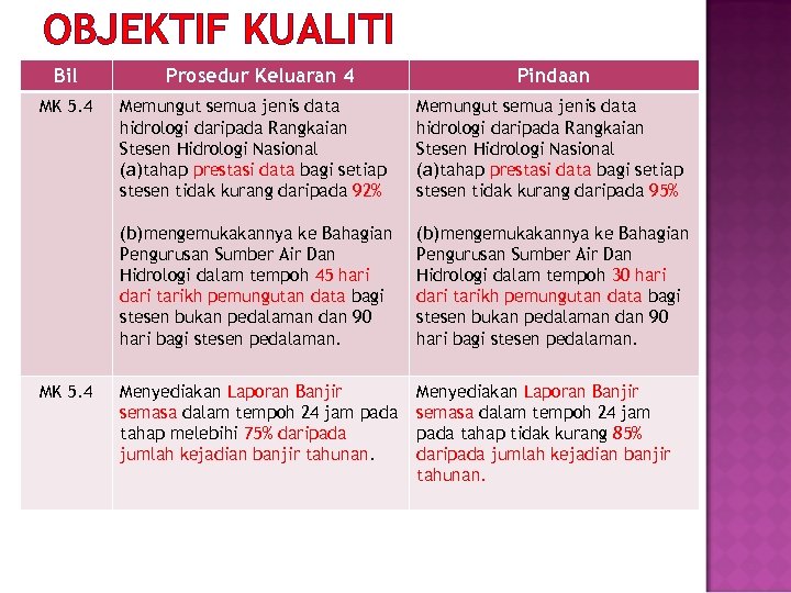 OBJEKTIF KUALITI Bil MK 5. 4 Prosedur Keluaran 4 Pindaan Memungut semua jenis data