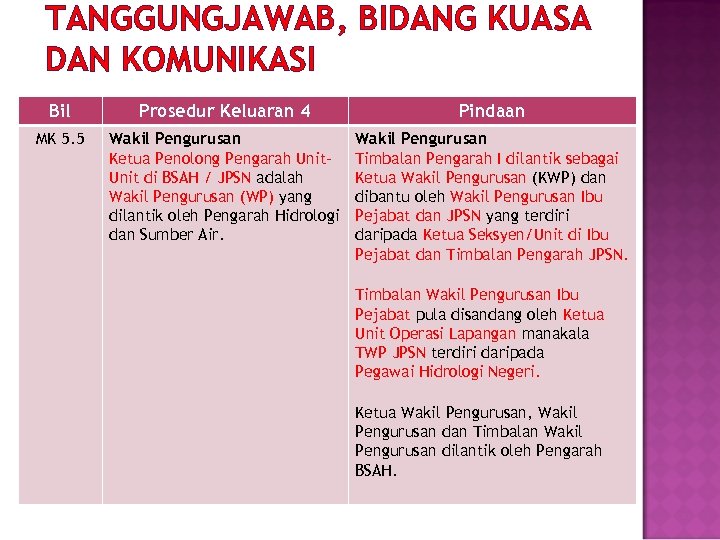 TANGGUNGJAWAB, BIDANG KUASA DAN KOMUNIKASI Bil Prosedur Keluaran 4 Pindaan MK 5. 5 Wakil