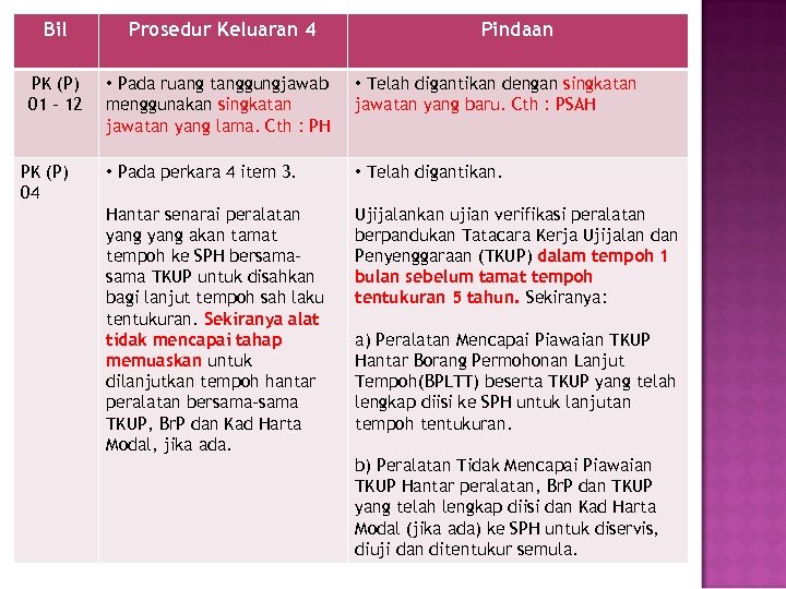 Bil Prosedur Keluaran 4 PK (P) 01 - 12 • Pada ruang tanggungjawab menggunakan