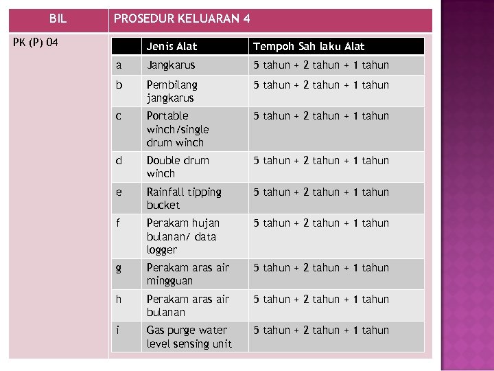 BIL PROSEDUR KELUARAN 4 PK (P) 04 Jenis Alat Tempoh Sah laku Alat a