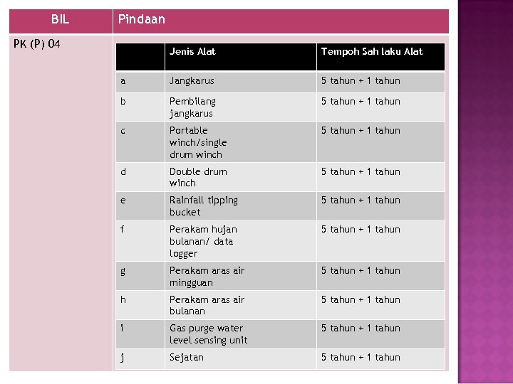 BIL Pindaan PK (P) 04 Jenis Alat Tempoh Sah laku Alat a Jangkarus 5