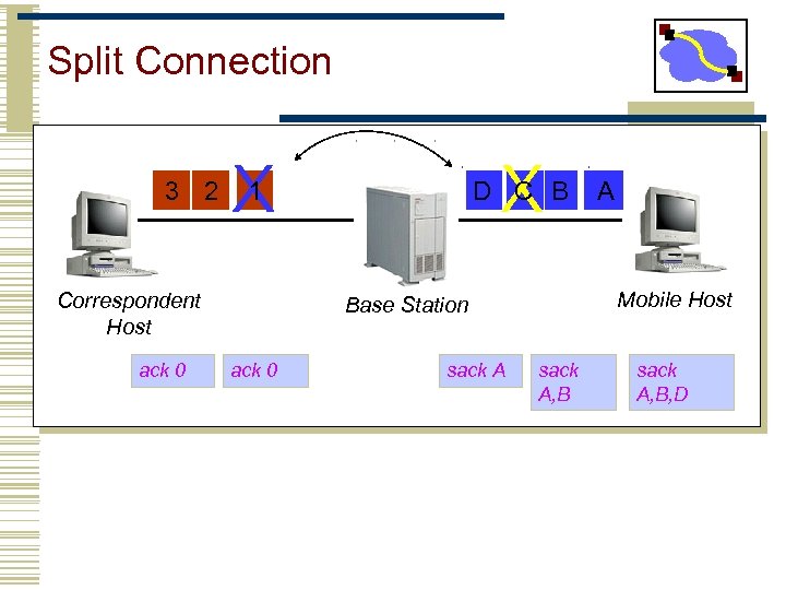 Split Connection 3 2 X Correspondent Host ack 0 X 1 D C B