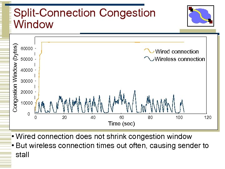 Congestion Window (bytes) Split-Connection Congestion Window 60000 Wired connection Wireless connection 50000 40000 30000