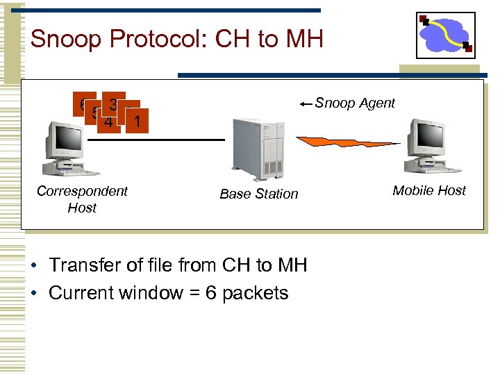 Snoop Protocol: CH to MH Snoop Agent 65 3 2 4 1 Correspondent Host
