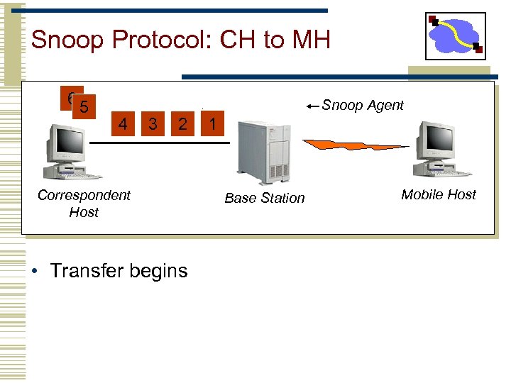 Snoop Protocol: CH to MH 6 5 Snoop Agent 4 3 2 Correspondent Host