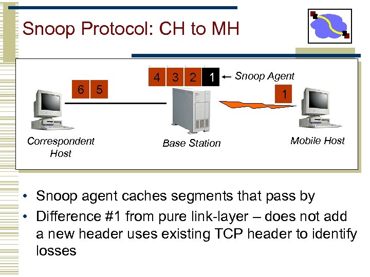 Snoop Protocol: CH to MH 6 5 Correspondent Host 4 3 2 1 Snoop