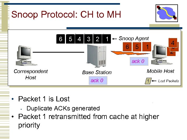 Snoop Protocol: CH to MH 6 5 4 3 2 1 Snoop Agent 6