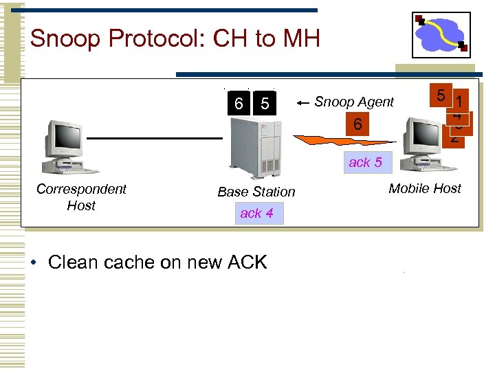 Snoop Protocol: CH to MH 6 5 Snoop Agent 6 5 1 4 3