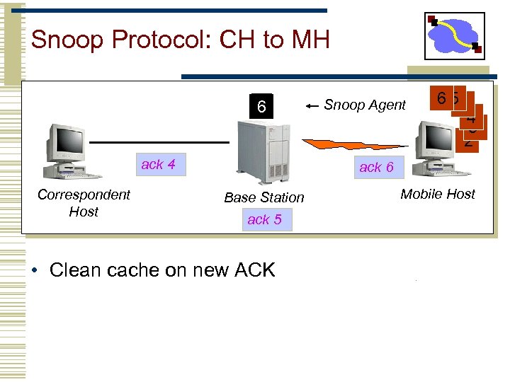 Snoop Protocol: CH to MH 6 ack 4 Correspondent Host Snoop Agent 6 51