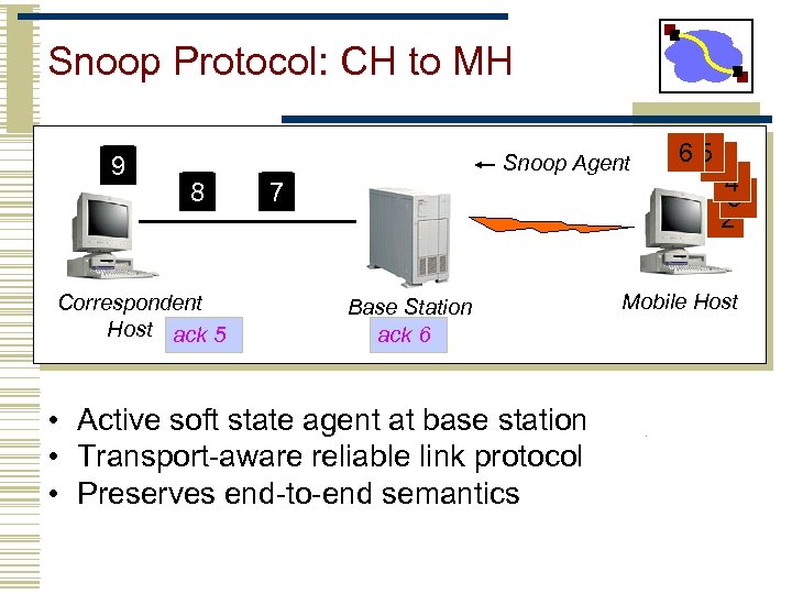Snoop Protocol: CH to MH 9 Snoop Agent 8 Correspondent Host ack 5 7