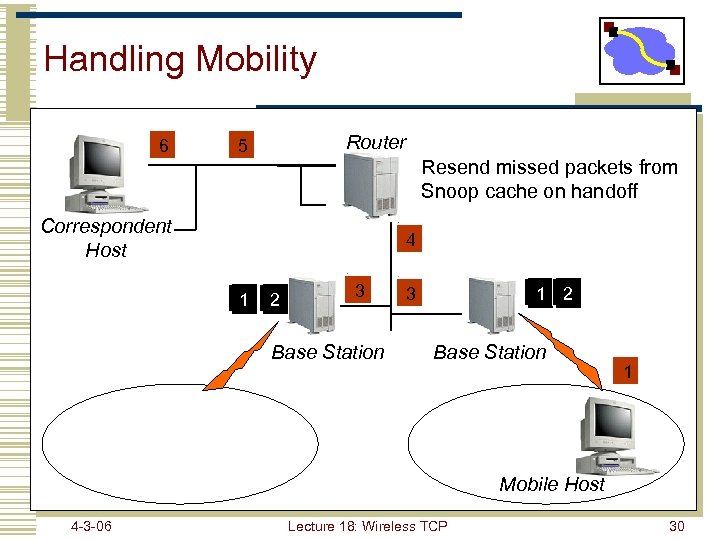 Handling Mobility 6 Router 5 Resend missed packets from Snoop cache on handoff Correspondent
