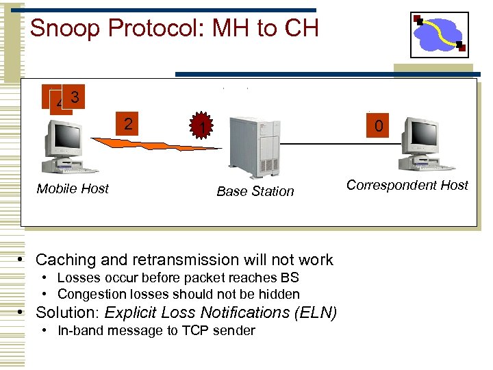 Snoop Protocol: MH to CH 65 3 4 2 Mobile Host 0 1 Base