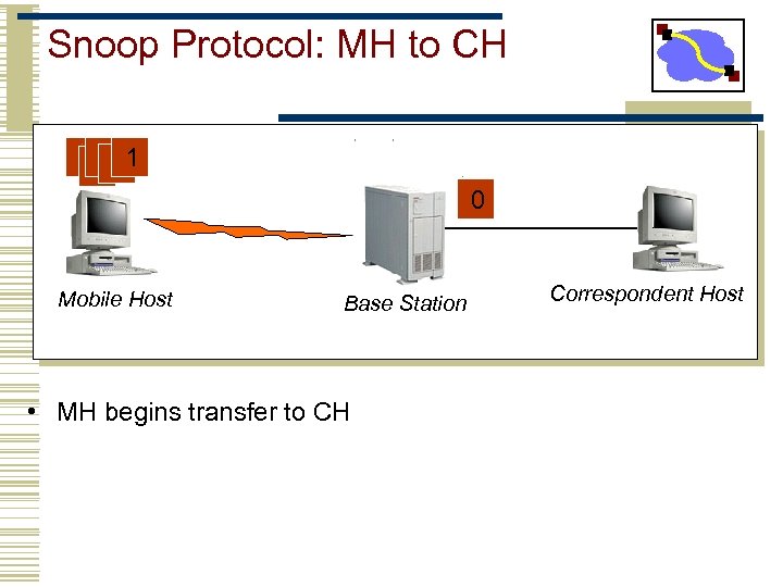 Snoop Protocol: MH to CH 65 21 3 4 0 Mobile Host Base Station