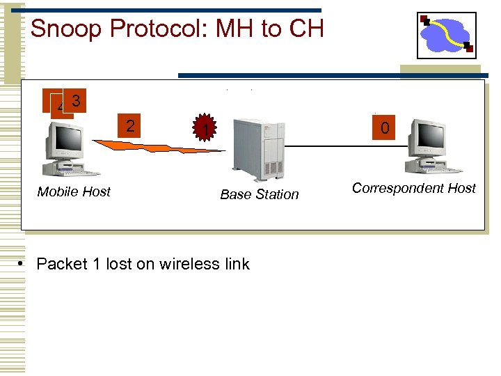 Snoop Protocol: MH to CH 65 3 4 Mobile Host 2 0 1 Base