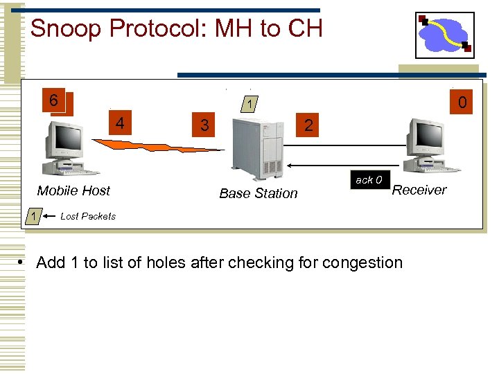 Snoop Protocol: MH to CH 65 4 Mobile Host 1 0 1 3 2