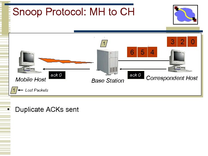 Snoop Protocol: MH to CH 3 2 0 1 6 5 4 Mobile Host