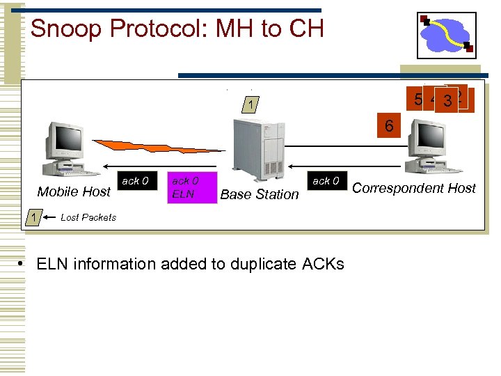 Snoop Protocol: MH to CH 5 4 320 1 6 Mobile Host 1 ack