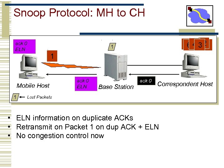 Snoop Protocol: MH to CH ack 0 ELN 1 Mobile Host 1 5 4