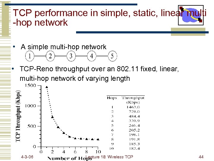 TCP performance in simple, static, linear multi -hop network • A simple multi-hop network