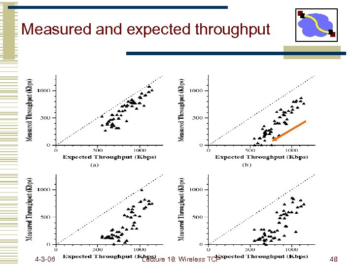 Measured and expected throughput 4 -3 -06 Lecture 18: Wireless TCP 48 