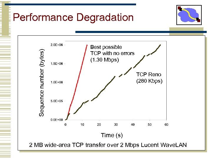 Sequence number (bytes) Performance Degradation Best possible TCP with no errors (1. 30 Mbps)