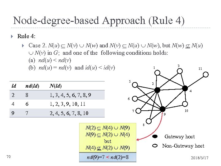 Node-degree-based Approach (Rule 4) Rule 4: Case 2. N(u) N(v) N(w) and N(v) N(u)