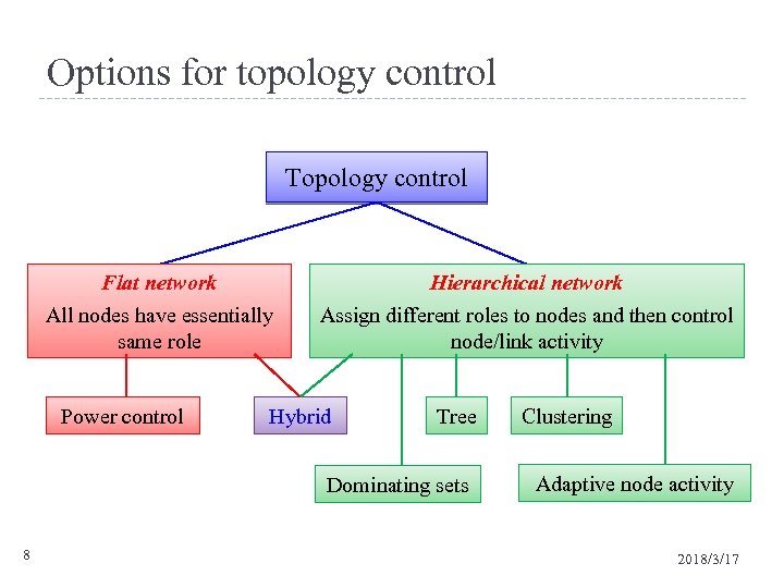 Options for topology control Topology control Flat network Hierarchical network All nodes have essentially