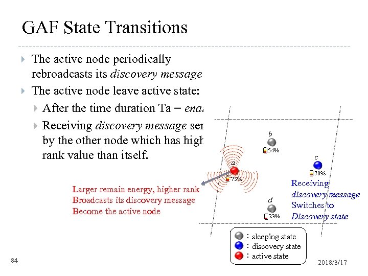 GAF State Transitions The active node periodically rebroadcasts its discovery message The active node