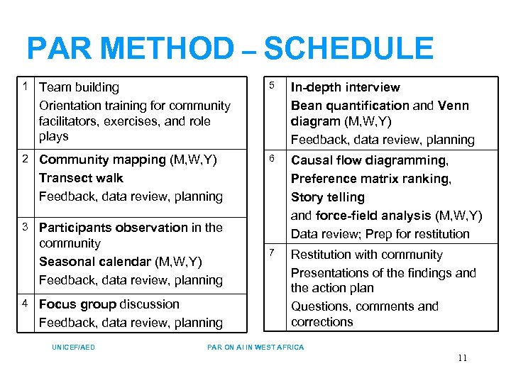 PAR METHOD – SCHEDULE 5 1 Team building In-depth interview Bean quantification and Venn