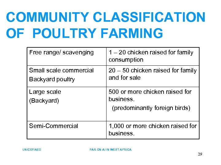 COMMUNITY CLASSIFICATION OF POULTRY FARMING Free range/ scavenging 1 – 20 chicken raised for