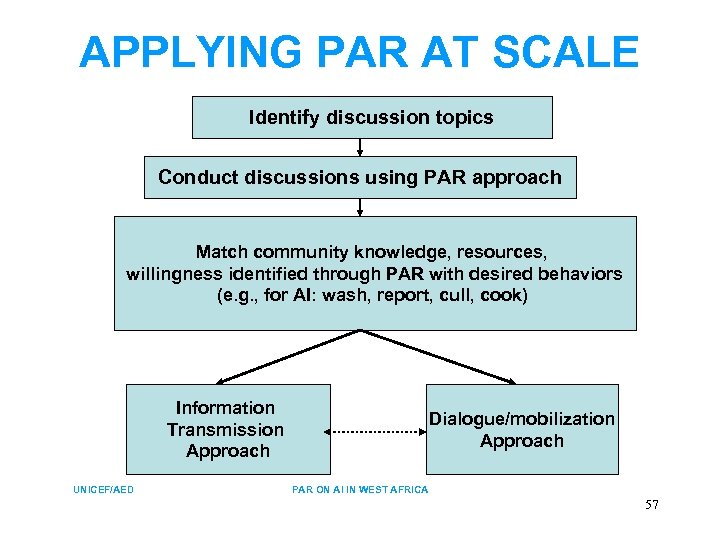 APPLYING PAR AT SCALE Identify discussion topics Conduct discussions using PAR approach Match community