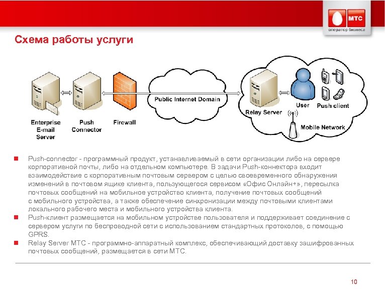 Схема работы услуги n n n Push-connector - программный продукт, устанавливаемый в сети организации