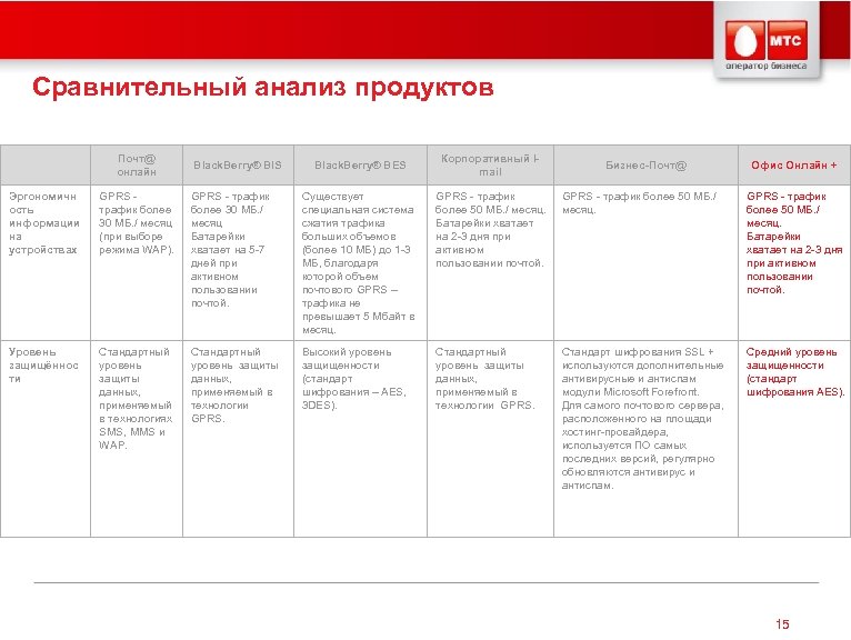 Сравнительный анализ продуктов Почт@ онлайн Black. Berry® BIS Black. Berry® BES Корпоративный Imail Бизнес-Почт@