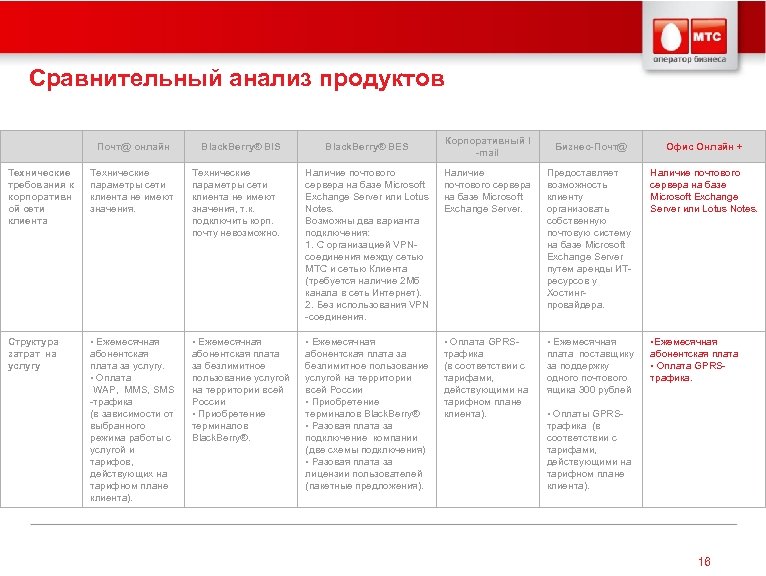 Сравнительный анализ продуктов Почт@ онлайн Black. Berry® BIS Black. Berry® BES Корпоративный I -mail