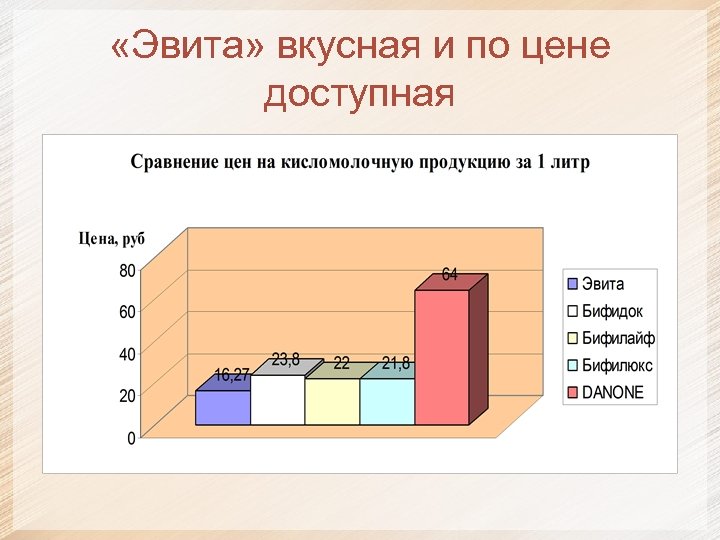  «Эвита» вкусная и по цене доступная 