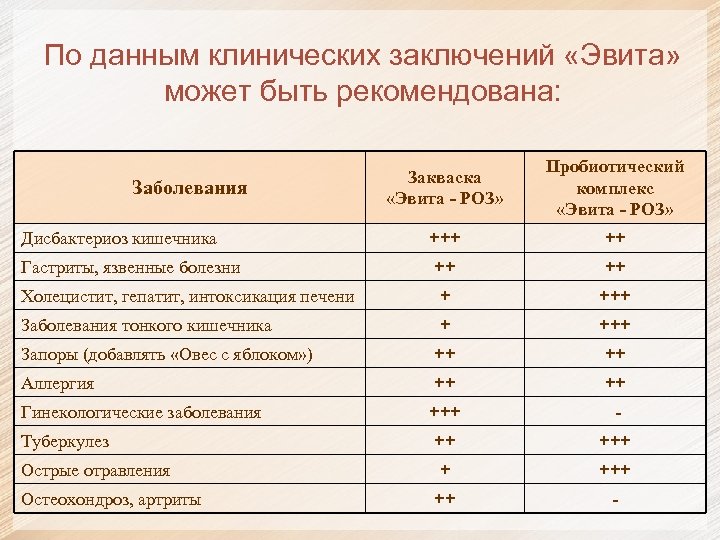 По данным клинических заключений «Эвита» может быть рекомендована: Закваска «Эвита - РОЗ» Пробиотический комплекс