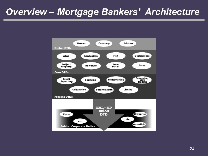 Overview – Mortgage Bankers' Architecture 24 